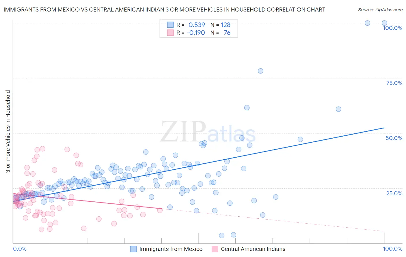 Immigrants from Mexico vs Central American Indian 3 or more Vehicles in Household