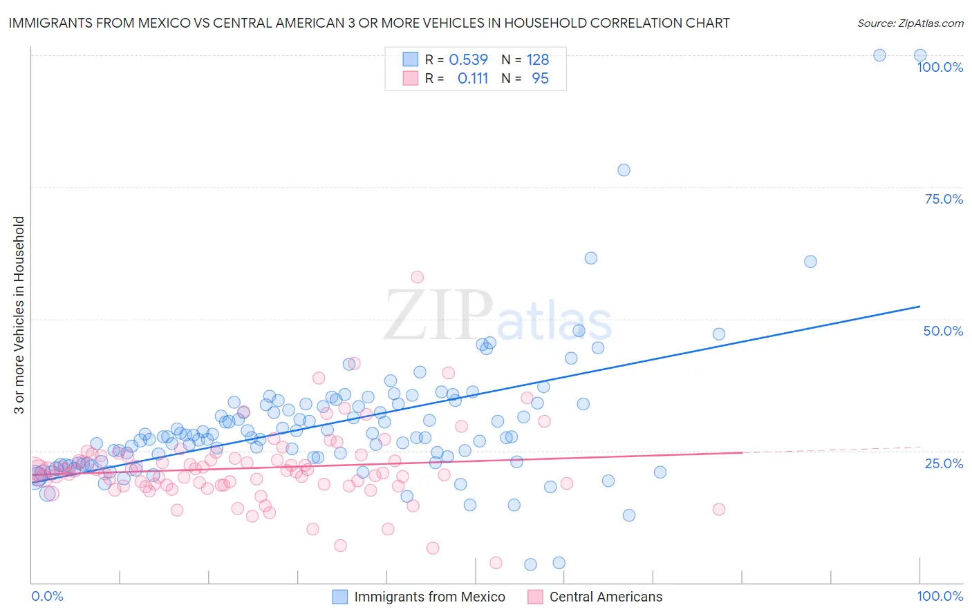 Immigrants from Mexico vs Central American 3 or more Vehicles in Household