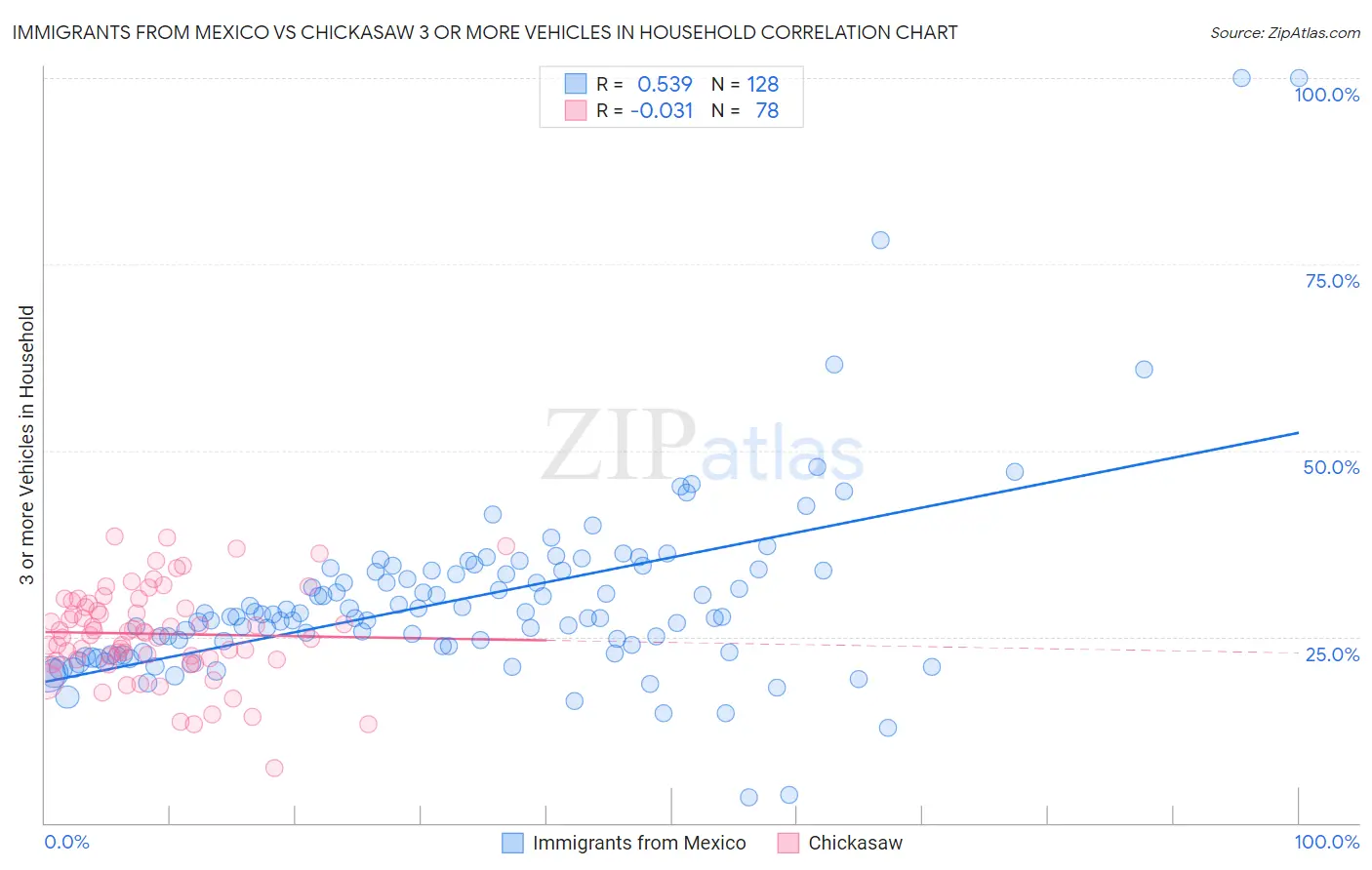 Immigrants from Mexico vs Chickasaw 3 or more Vehicles in Household