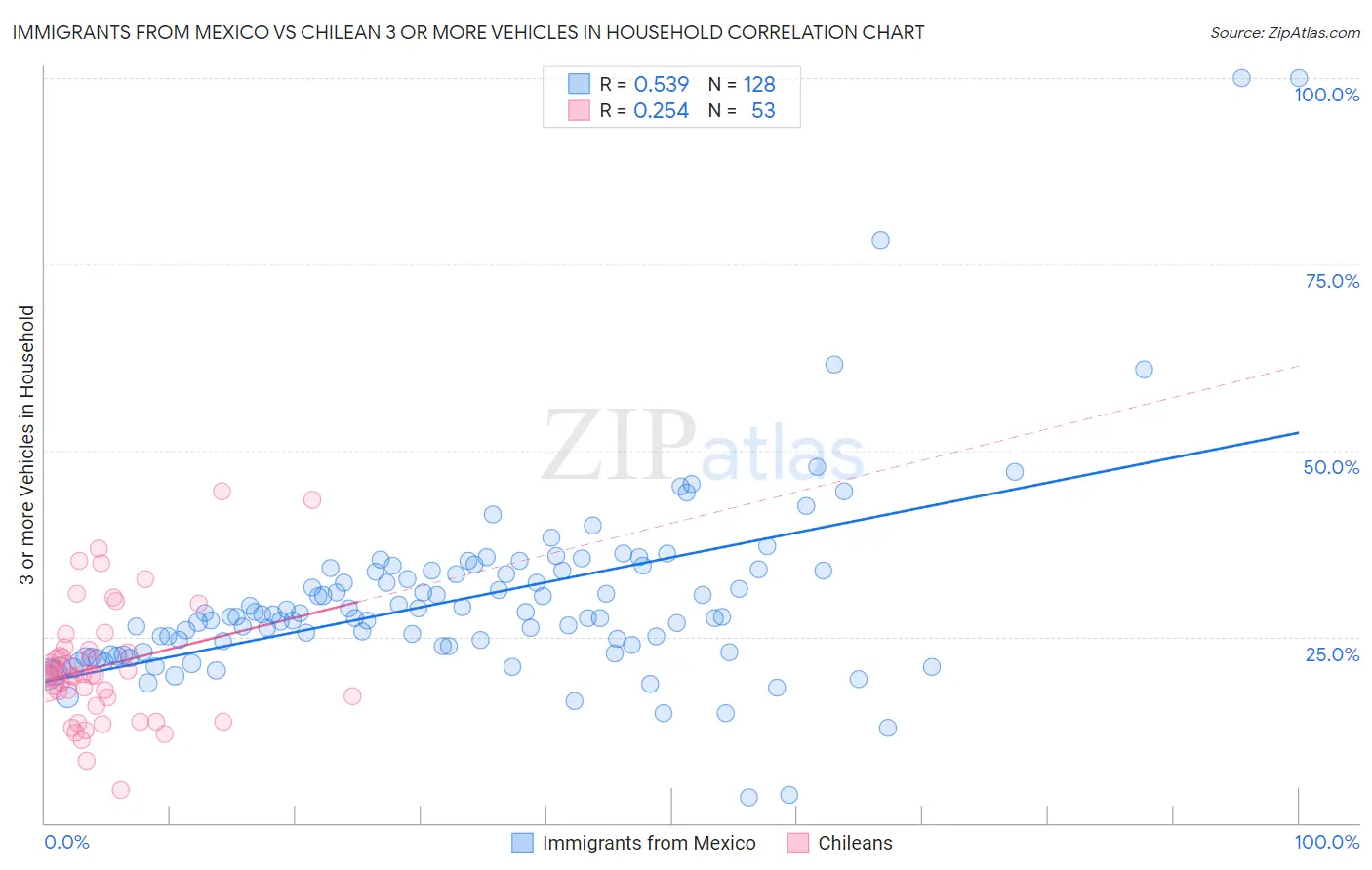 Immigrants from Mexico vs Chilean 3 or more Vehicles in Household
