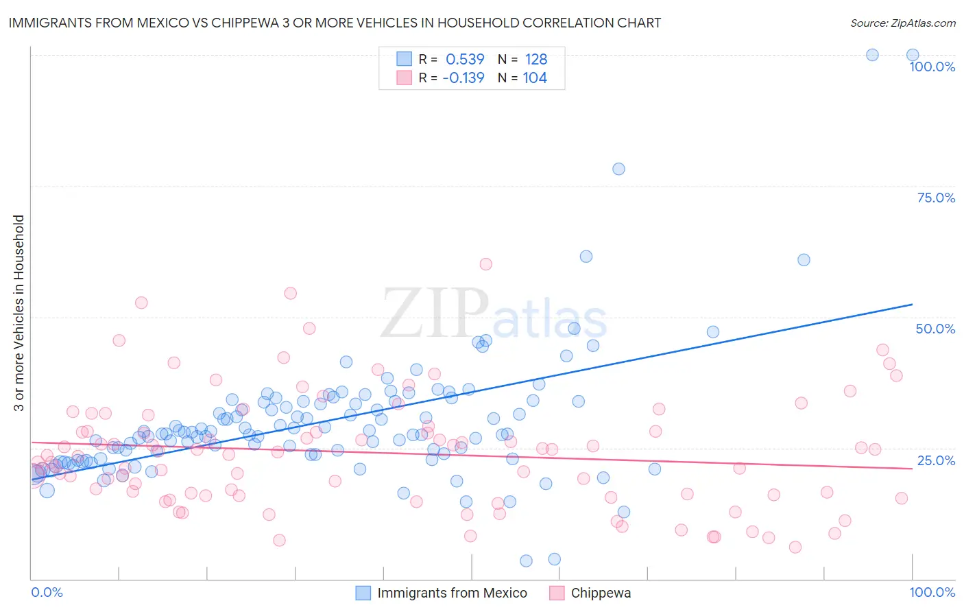 Immigrants from Mexico vs Chippewa 3 or more Vehicles in Household
