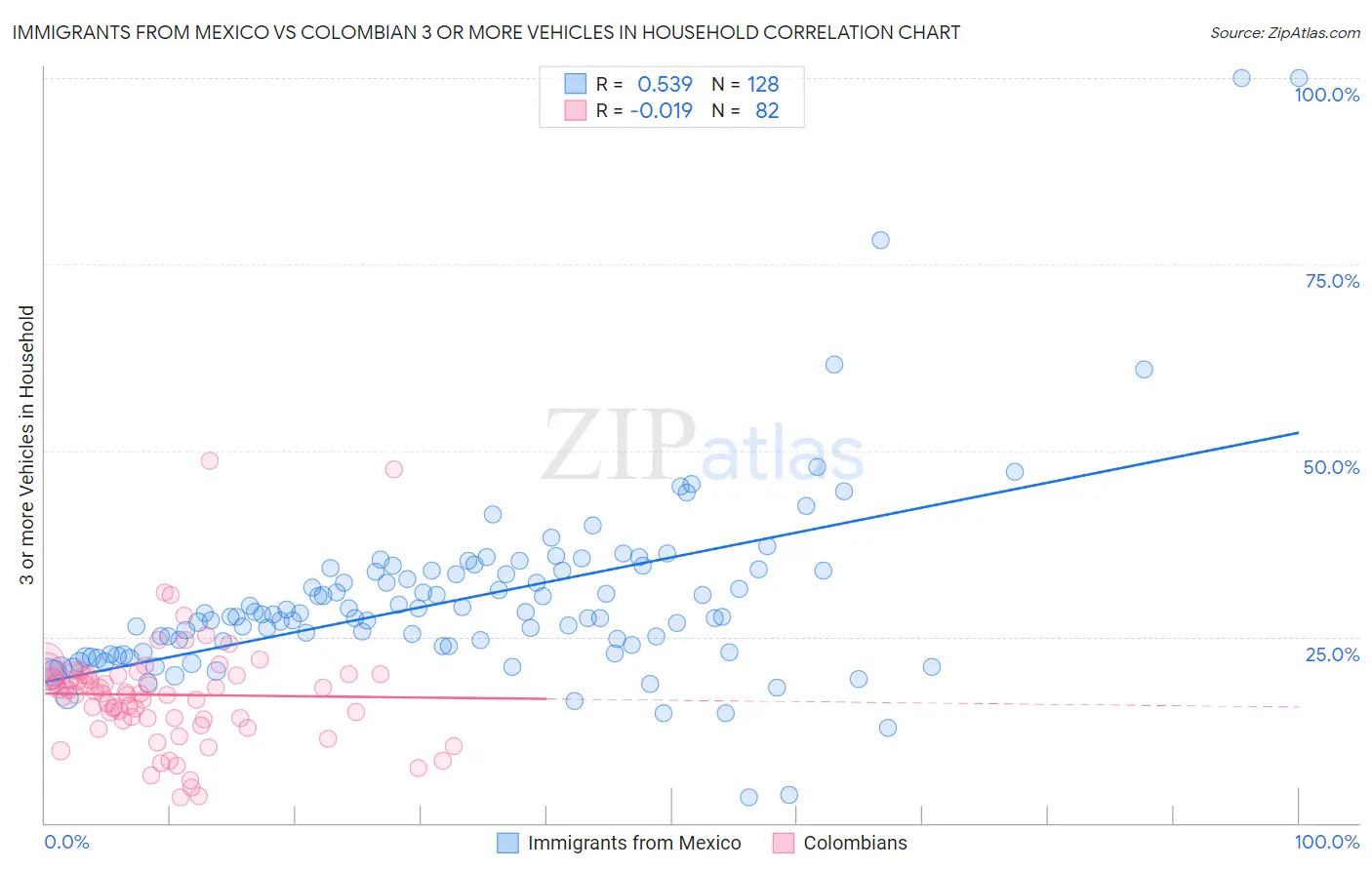 Immigrants from Mexico vs Colombian 3 or more Vehicles in Household