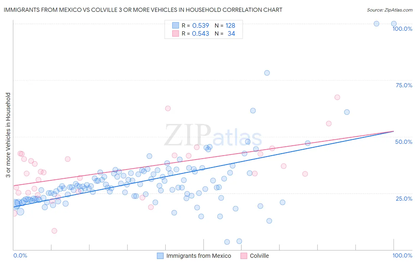 Immigrants from Mexico vs Colville 3 or more Vehicles in Household