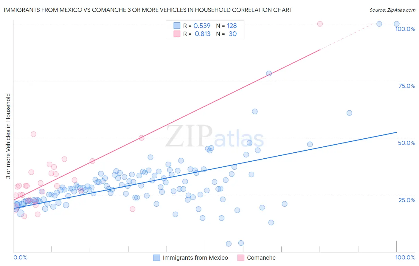 Immigrants from Mexico vs Comanche 3 or more Vehicles in Household