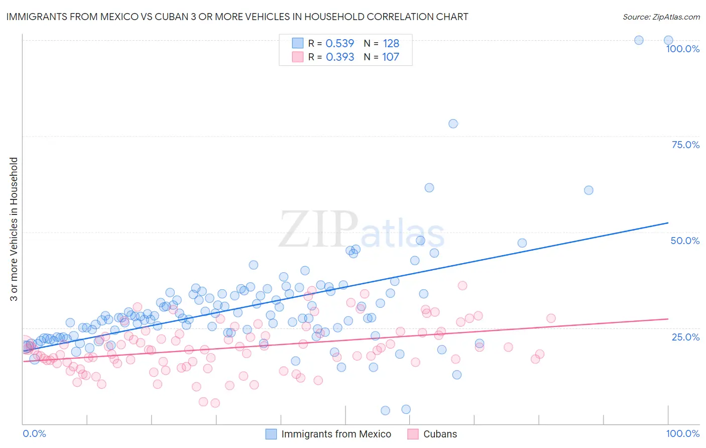 Immigrants from Mexico vs Cuban 3 or more Vehicles in Household