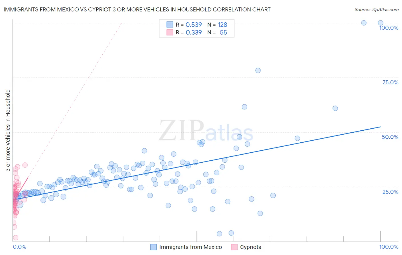 Immigrants from Mexico vs Cypriot 3 or more Vehicles in Household