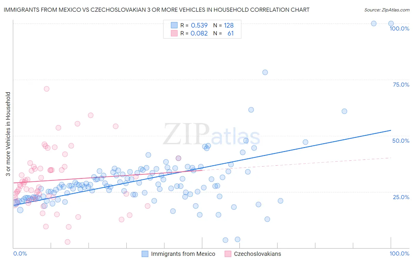 Immigrants from Mexico vs Czechoslovakian 3 or more Vehicles in Household