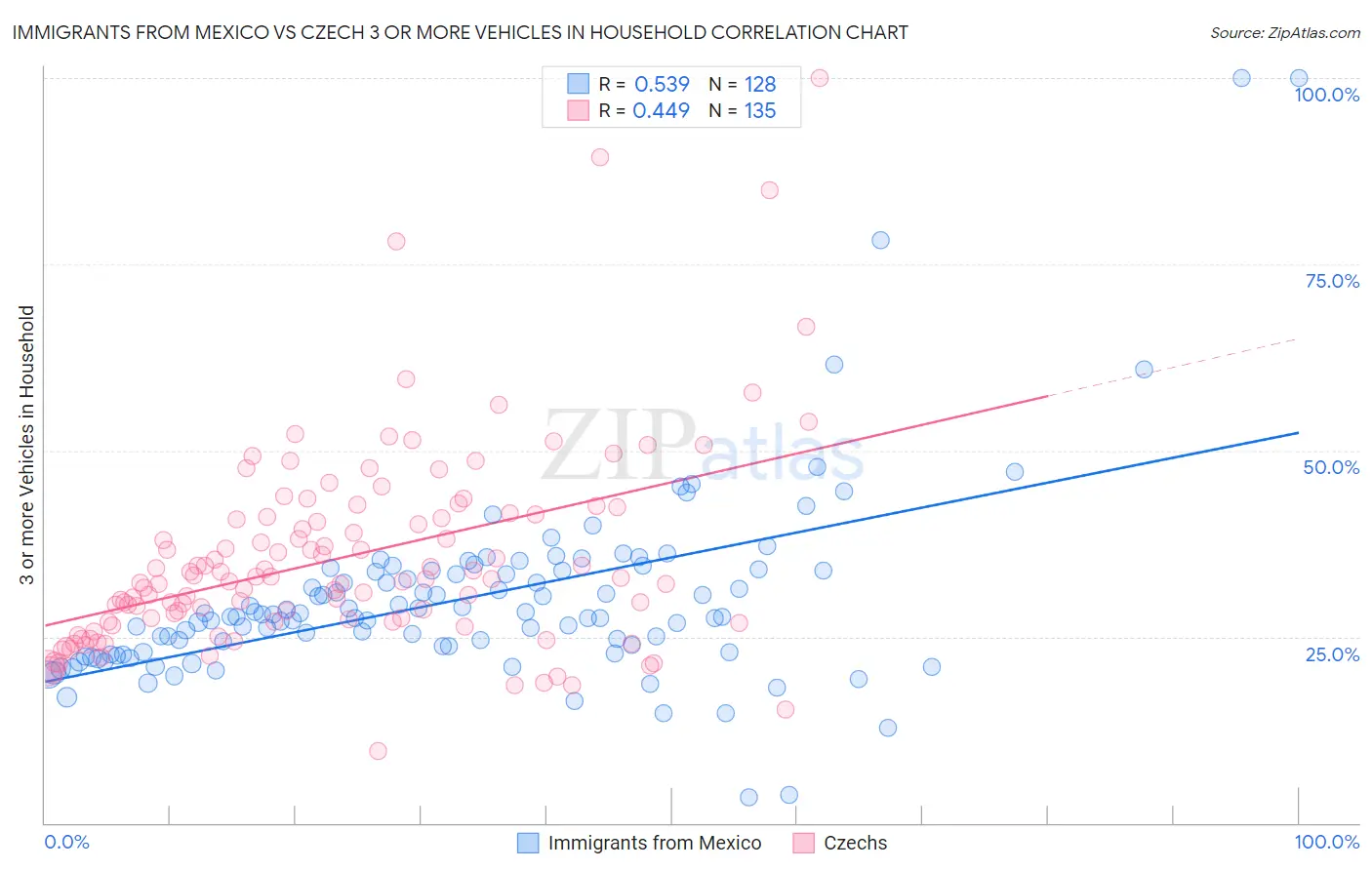 Immigrants from Mexico vs Czech 3 or more Vehicles in Household