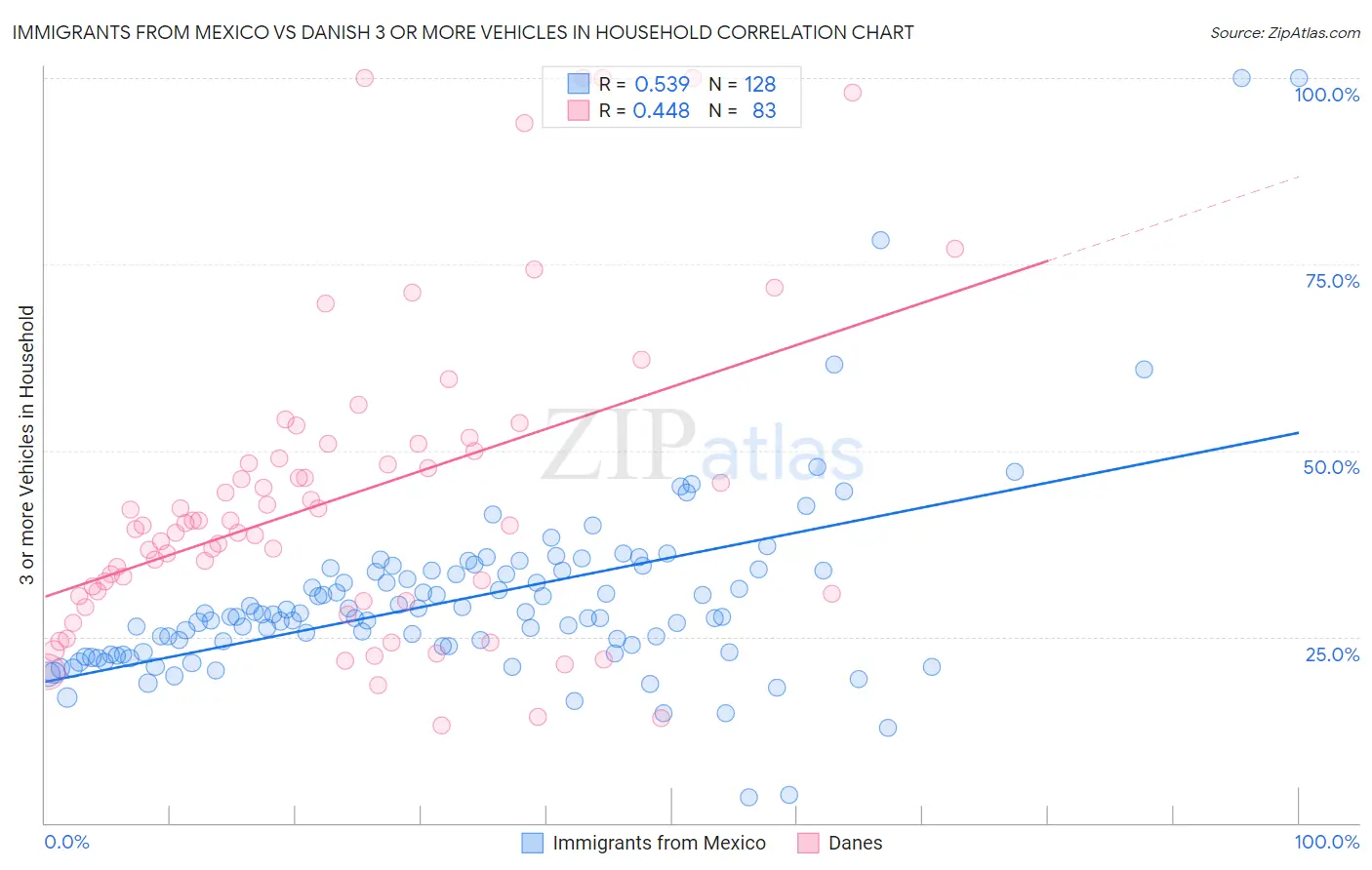 Immigrants from Mexico vs Danish 3 or more Vehicles in Household