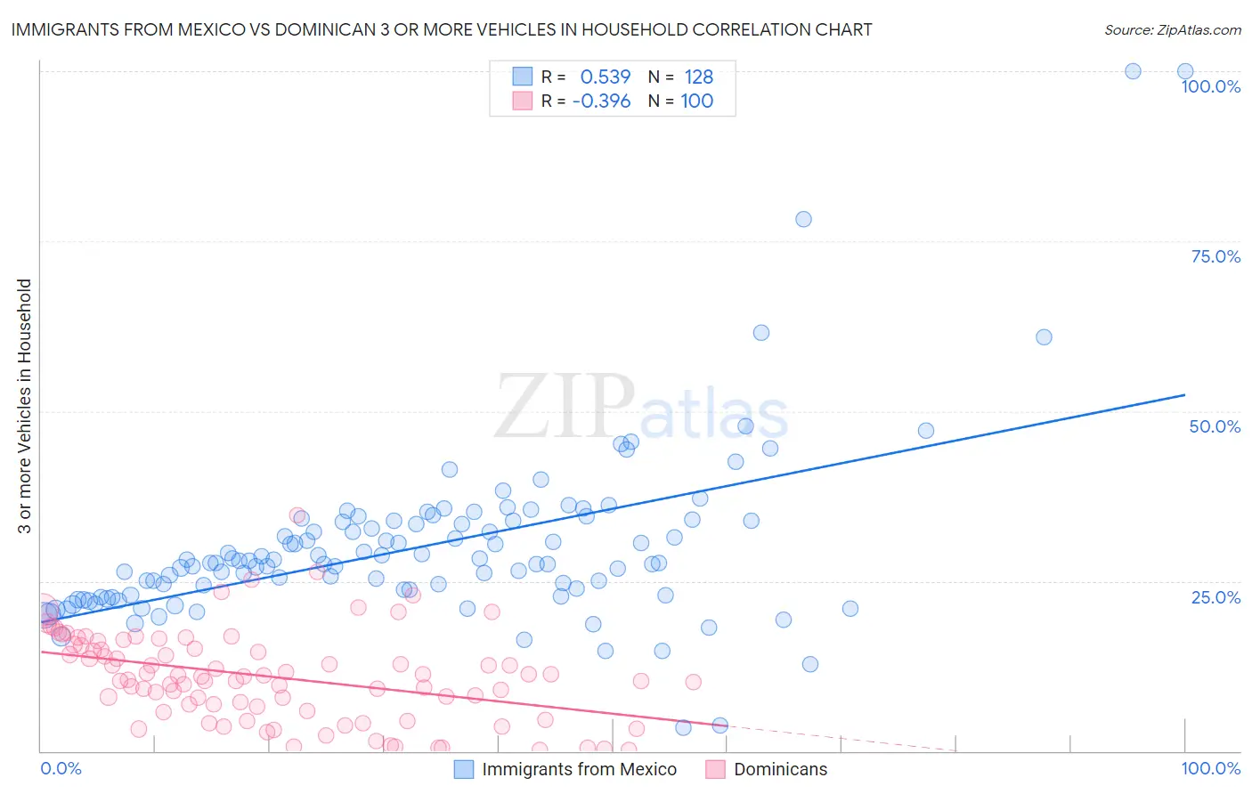 Immigrants from Mexico vs Dominican 3 or more Vehicles in Household