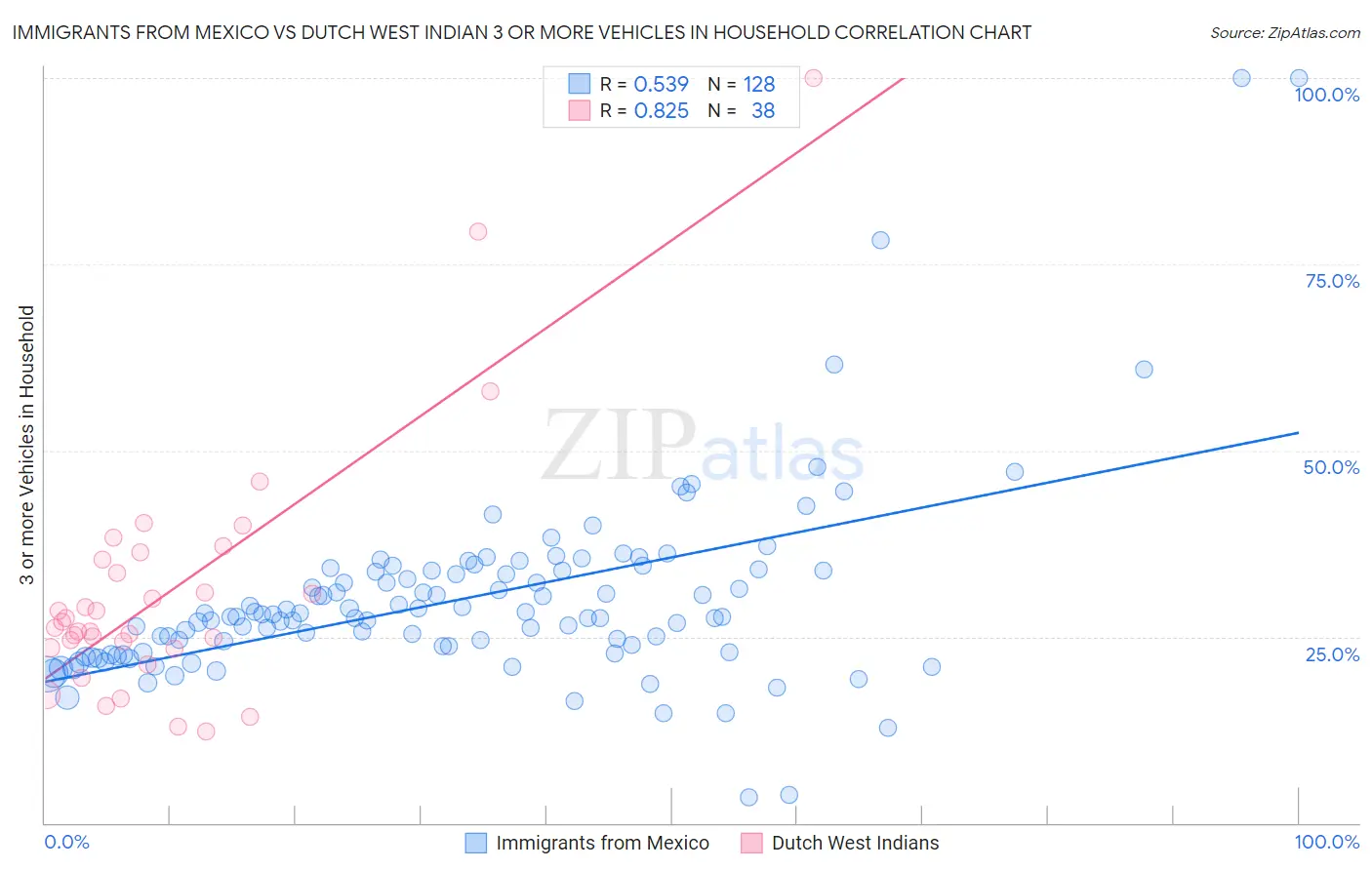 Immigrants from Mexico vs Dutch West Indian 3 or more Vehicles in Household