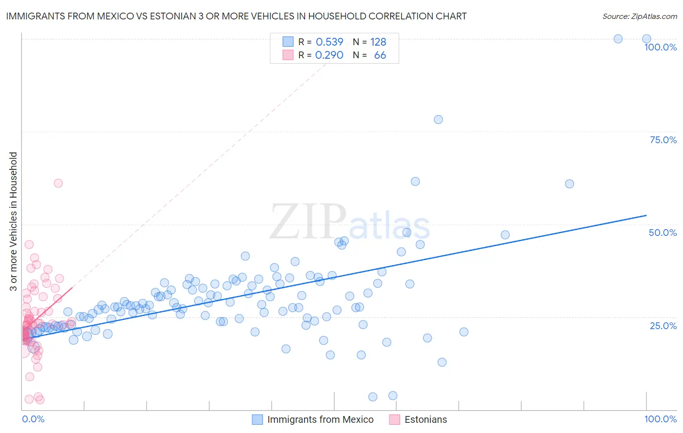 Immigrants from Mexico vs Estonian 3 or more Vehicles in Household