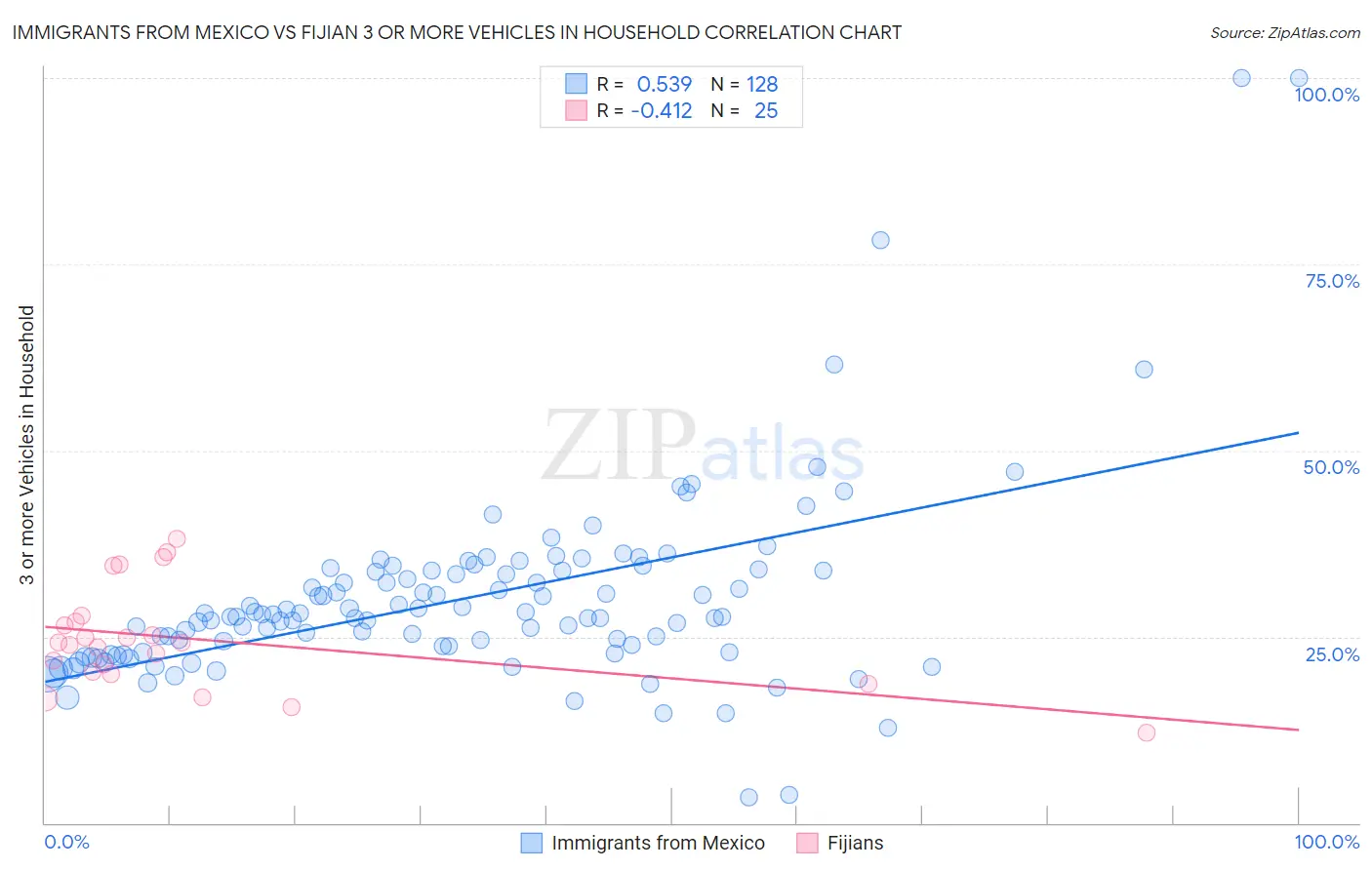 Immigrants from Mexico vs Fijian 3 or more Vehicles in Household