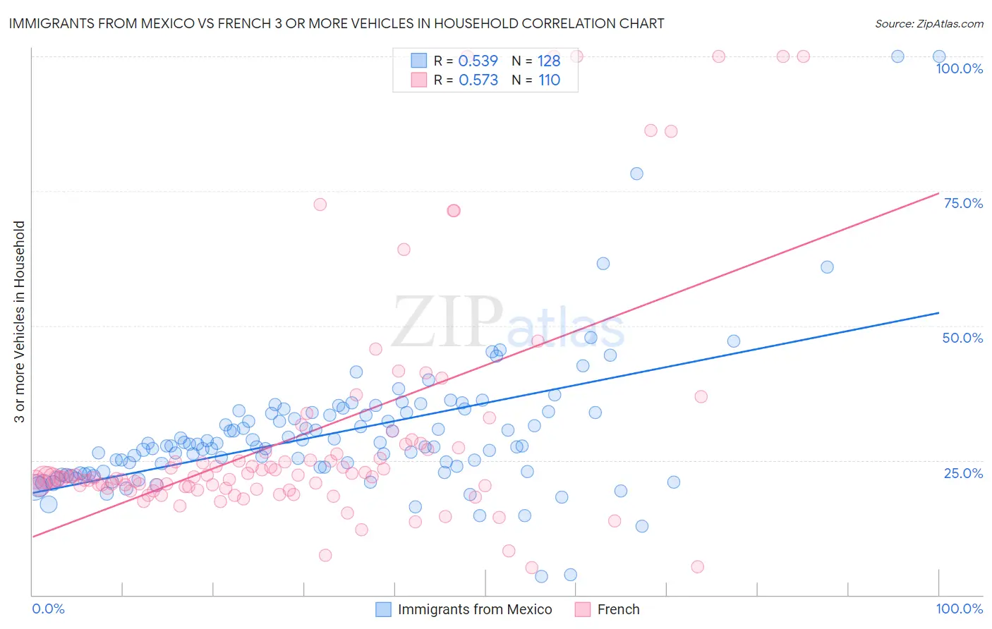 Immigrants from Mexico vs French 3 or more Vehicles in Household