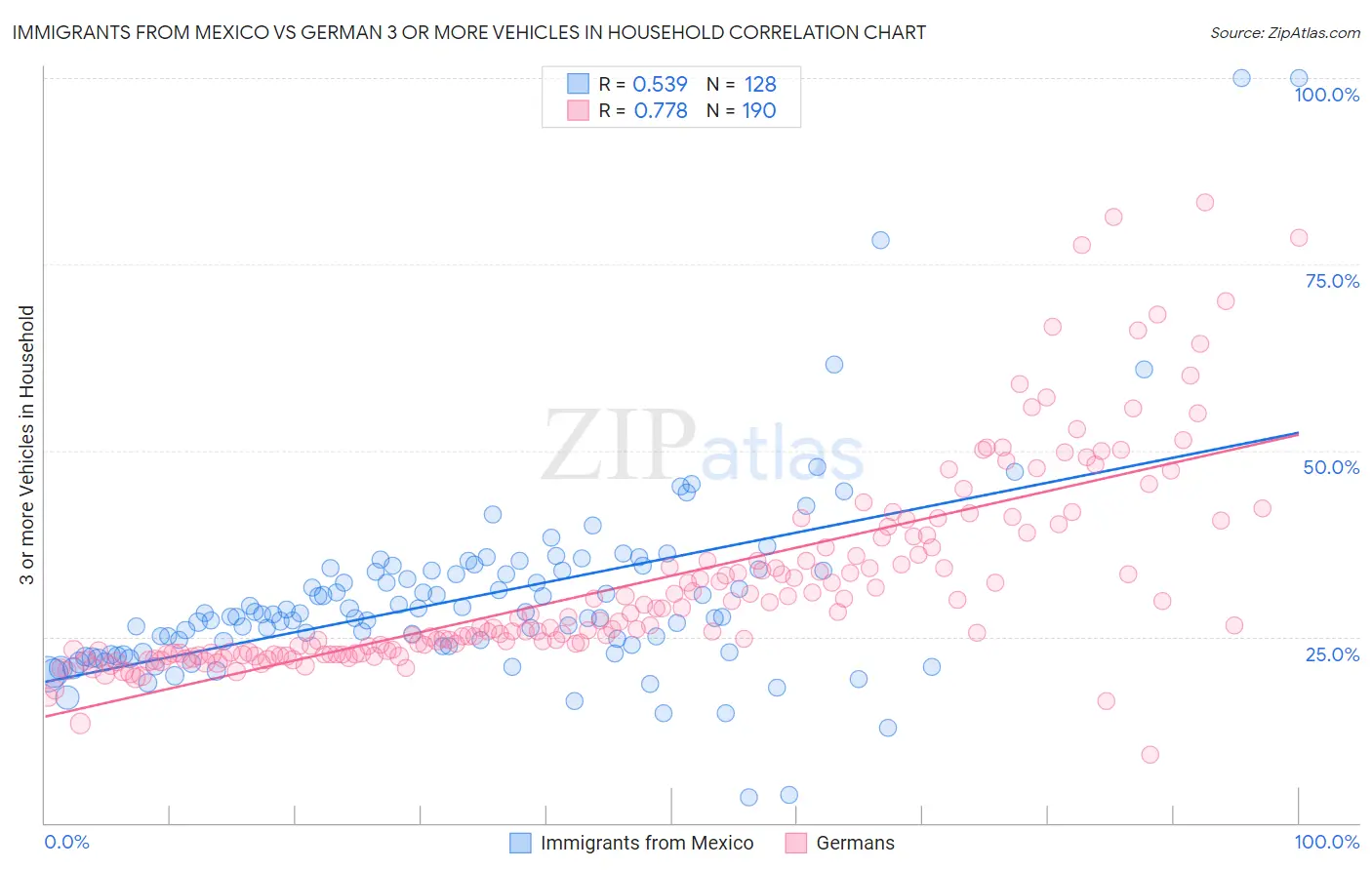 Immigrants from Mexico vs German 3 or more Vehicles in Household