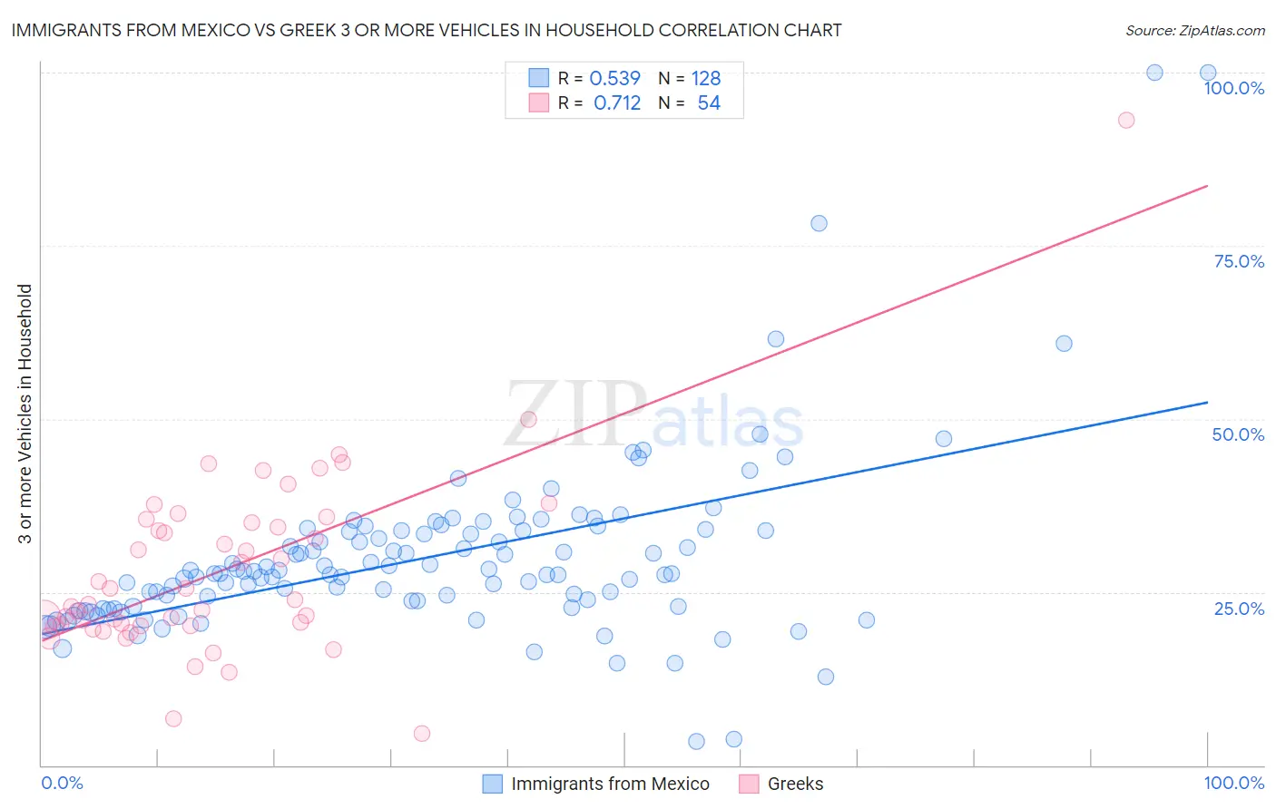 Immigrants from Mexico vs Greek 3 or more Vehicles in Household