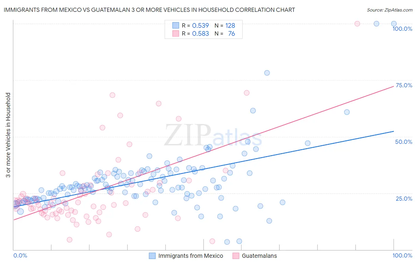 Immigrants from Mexico vs Guatemalan 3 or more Vehicles in Household