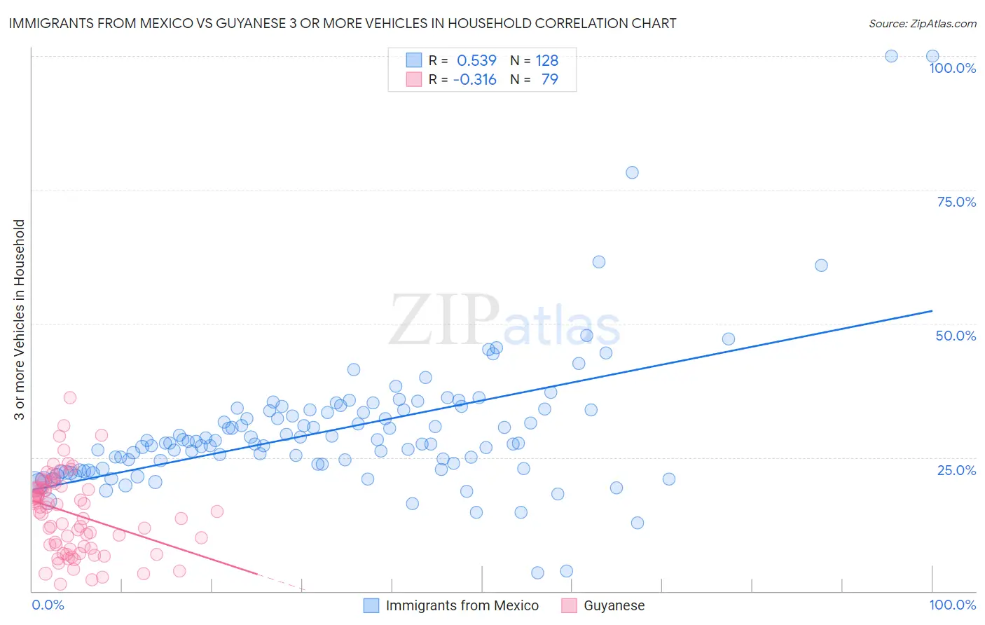 Immigrants from Mexico vs Guyanese 3 or more Vehicles in Household