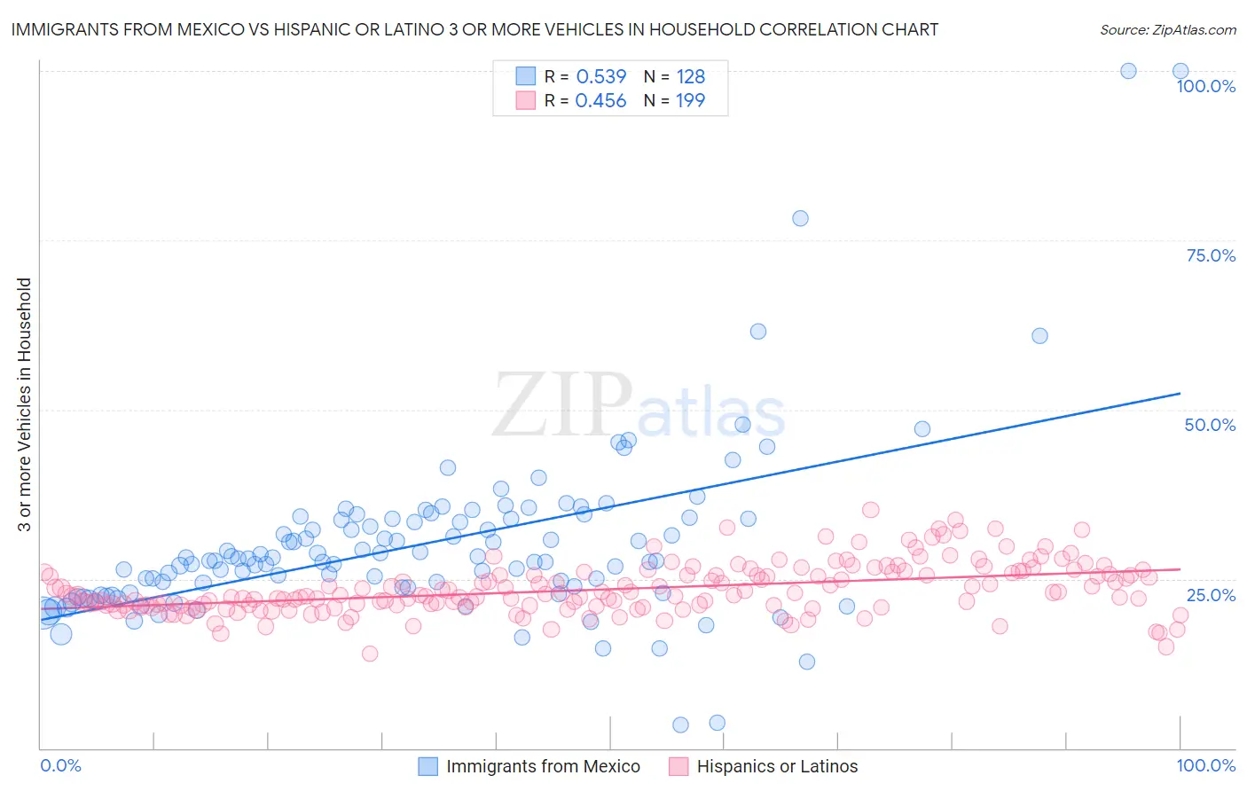 Immigrants from Mexico vs Hispanic or Latino 3 or more Vehicles in Household