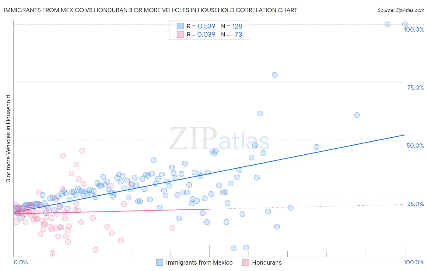 Immigrants from Mexico vs Honduran 3 or more Vehicles in Household