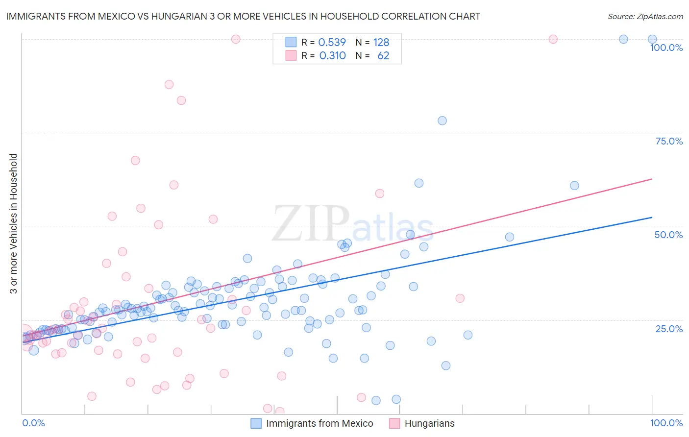 Immigrants from Mexico vs Hungarian 3 or more Vehicles in Household