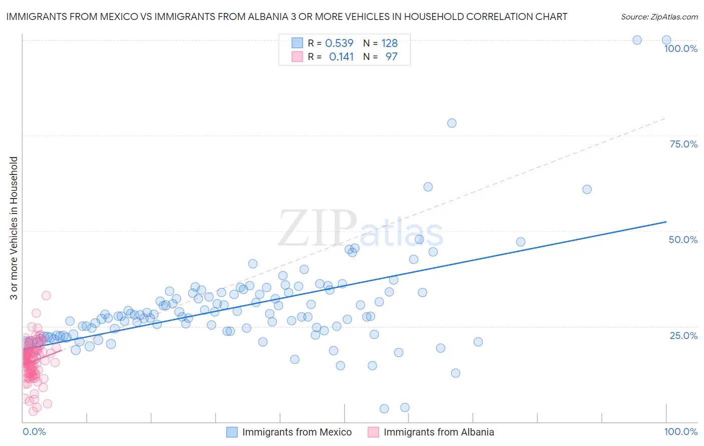 Immigrants from Mexico vs Immigrants from Albania 3 or more Vehicles in Household