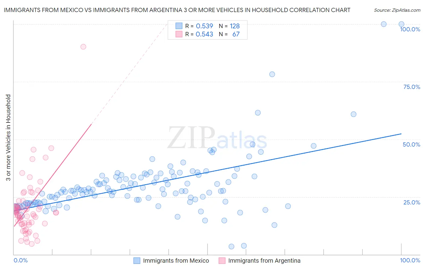 Immigrants from Mexico vs Immigrants from Argentina 3 or more Vehicles in Household