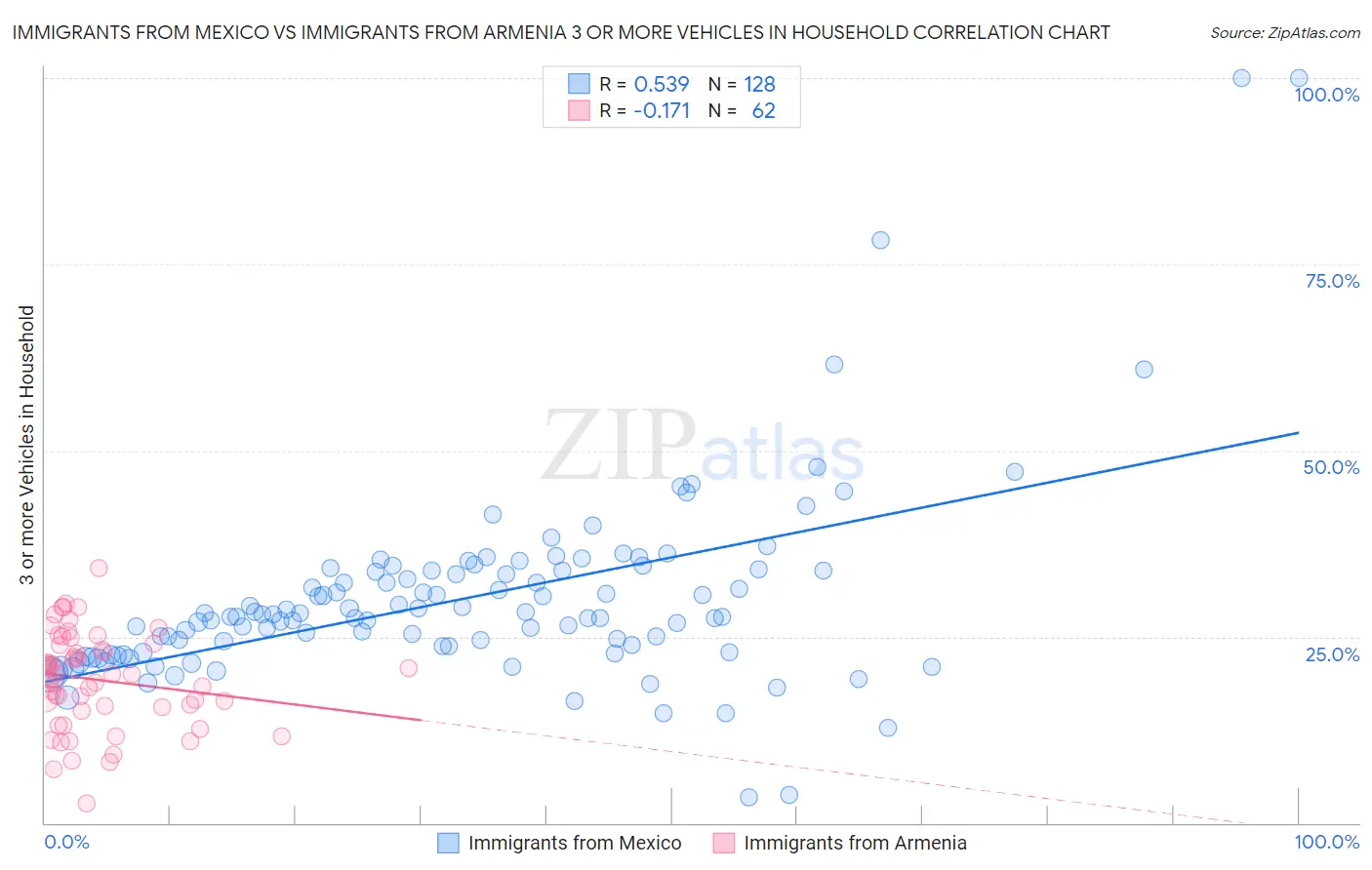 Immigrants from Mexico vs Immigrants from Armenia 3 or more Vehicles in Household