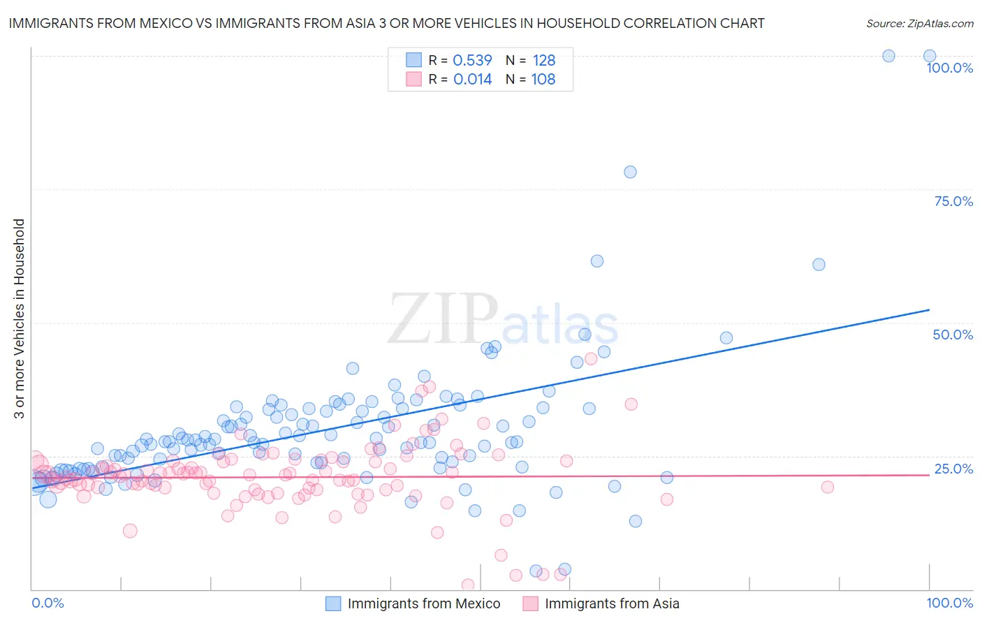 Immigrants from Mexico vs Immigrants from Asia 3 or more Vehicles in Household