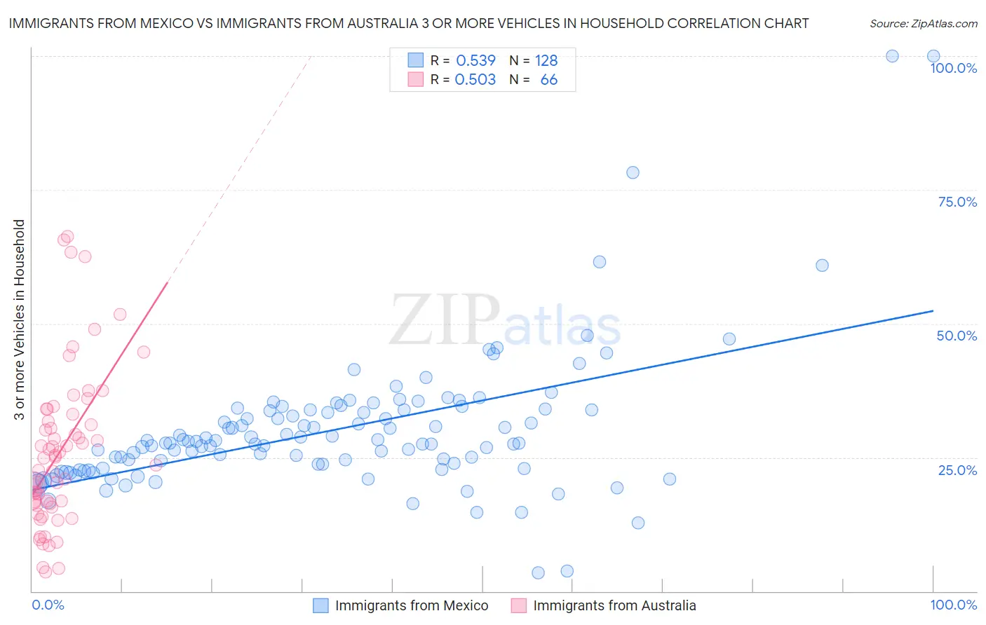 Immigrants from Mexico vs Immigrants from Australia 3 or more Vehicles in Household