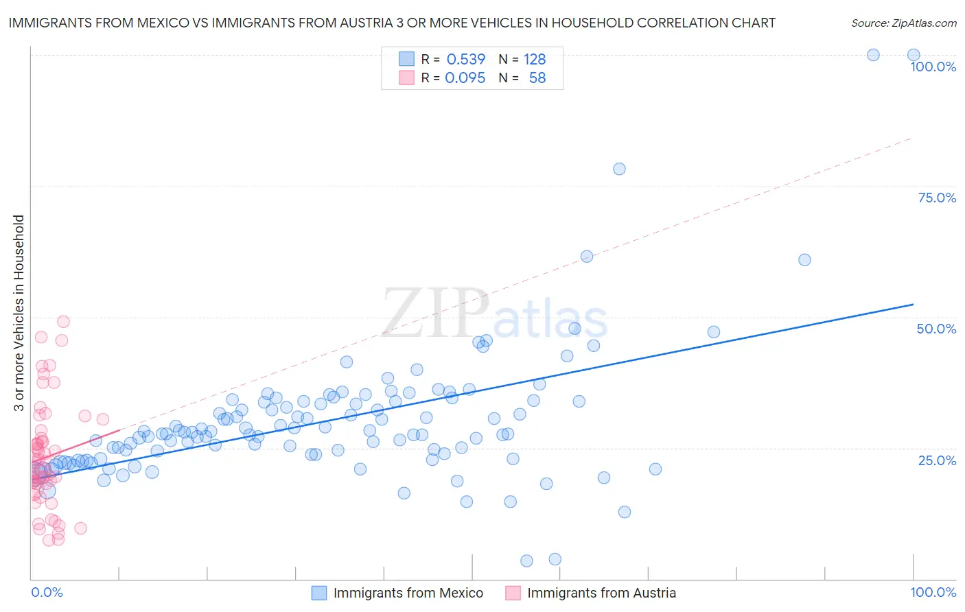 Immigrants from Mexico vs Immigrants from Austria 3 or more Vehicles in Household