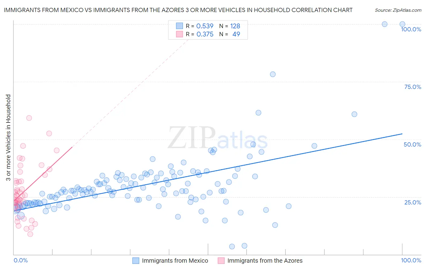 Immigrants from Mexico vs Immigrants from the Azores 3 or more Vehicles in Household