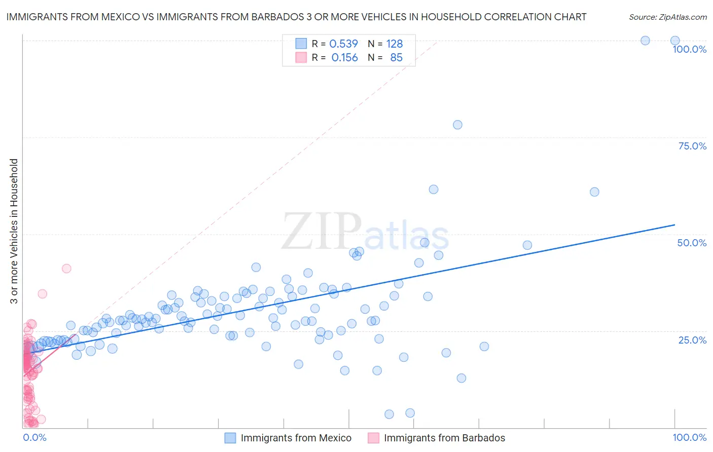 Immigrants from Mexico vs Immigrants from Barbados 3 or more Vehicles in Household