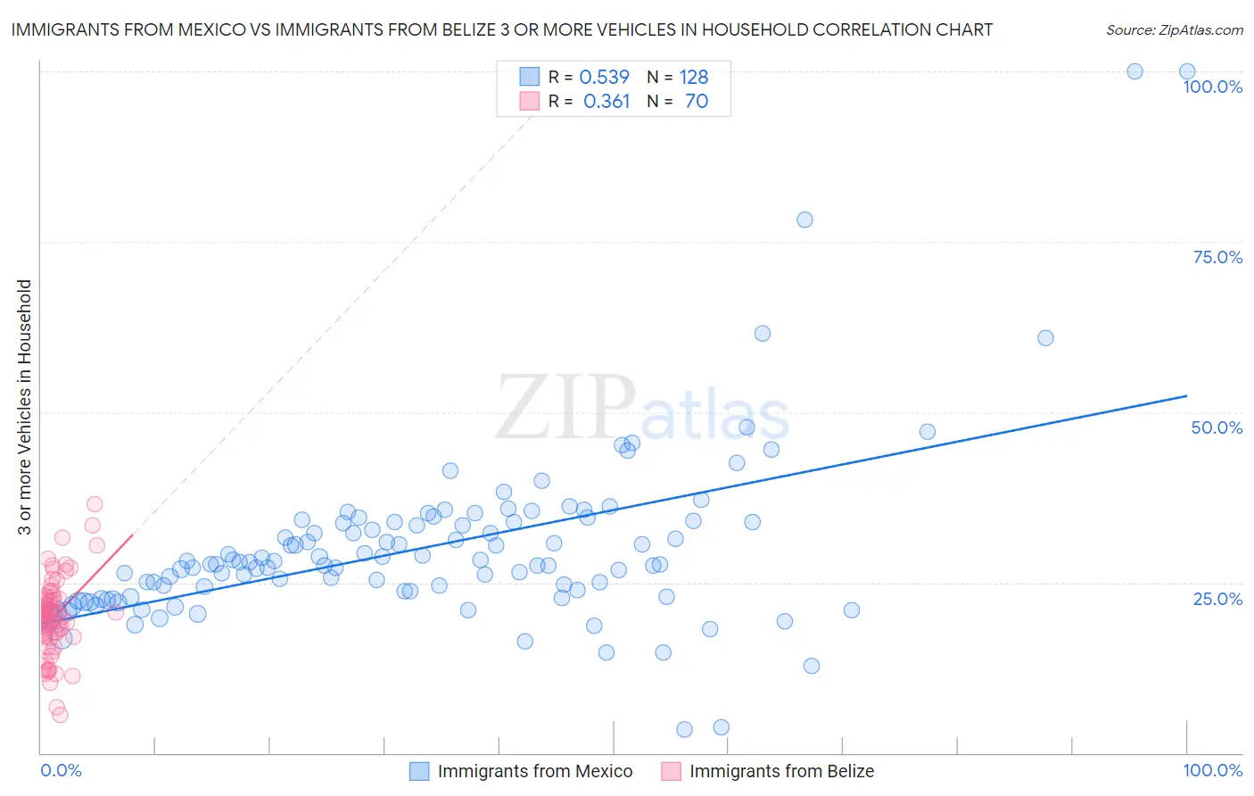 Immigrants from Mexico vs Immigrants from Belize 3 or more Vehicles in Household