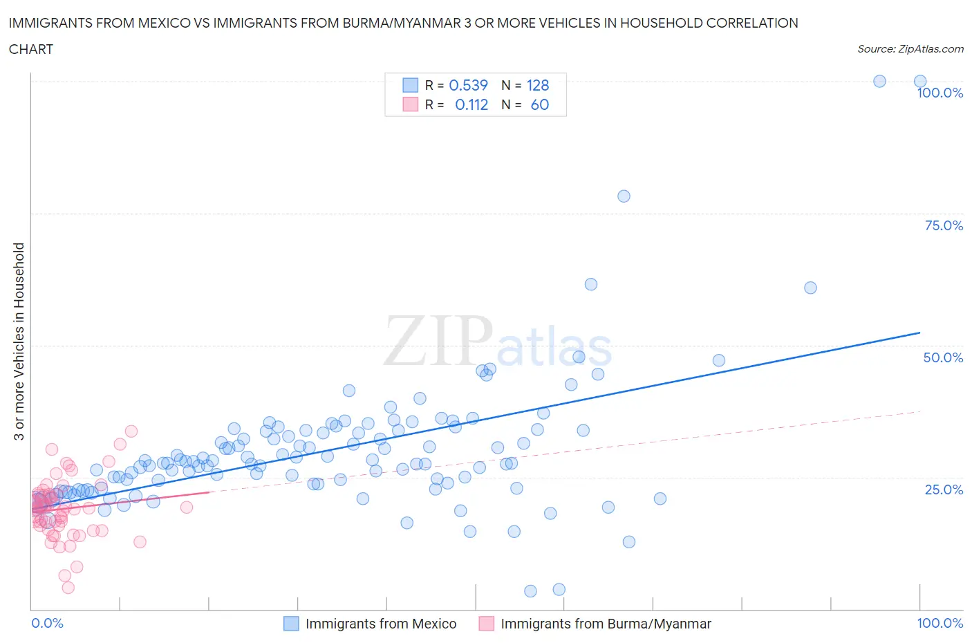 Immigrants from Mexico vs Immigrants from Burma/Myanmar 3 or more Vehicles in Household