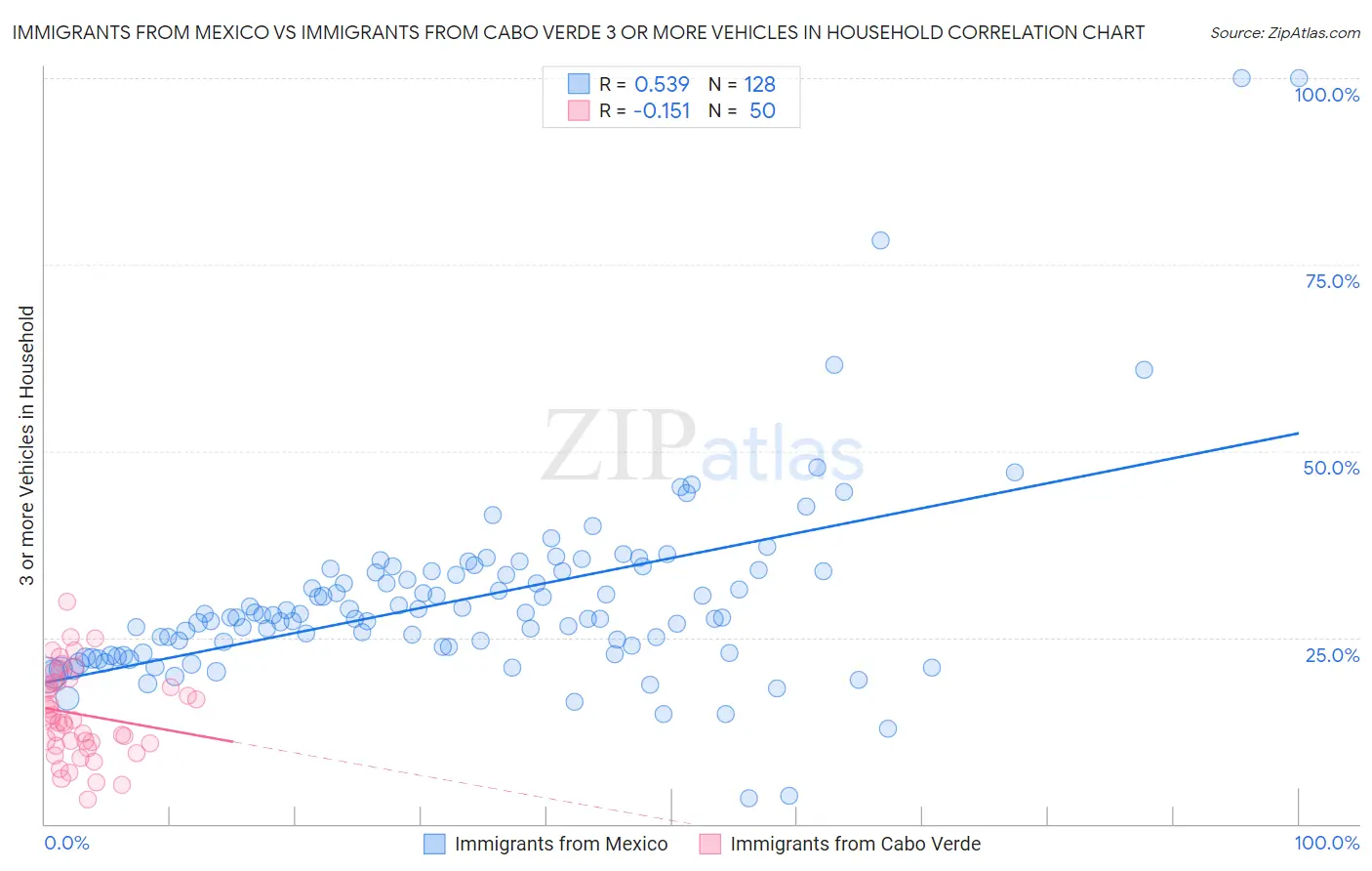 Immigrants from Mexico vs Immigrants from Cabo Verde 3 or more Vehicles in Household