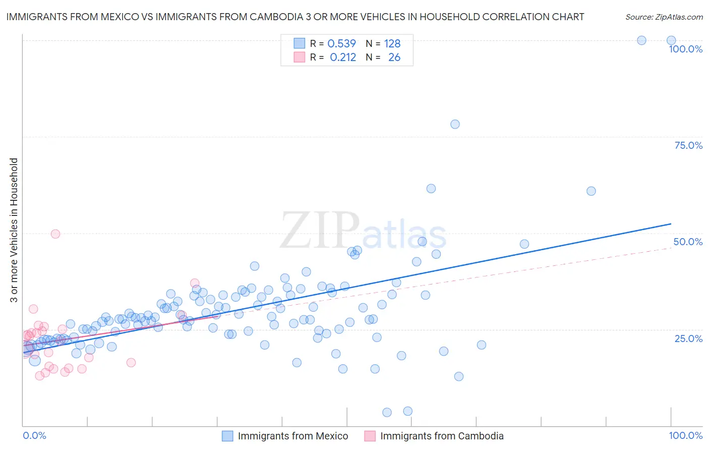 Immigrants from Mexico vs Immigrants from Cambodia 3 or more Vehicles in Household