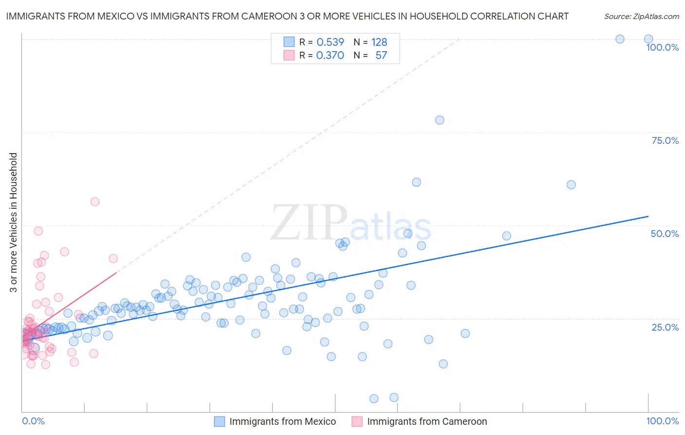 Immigrants from Mexico vs Immigrants from Cameroon 3 or more Vehicles in Household