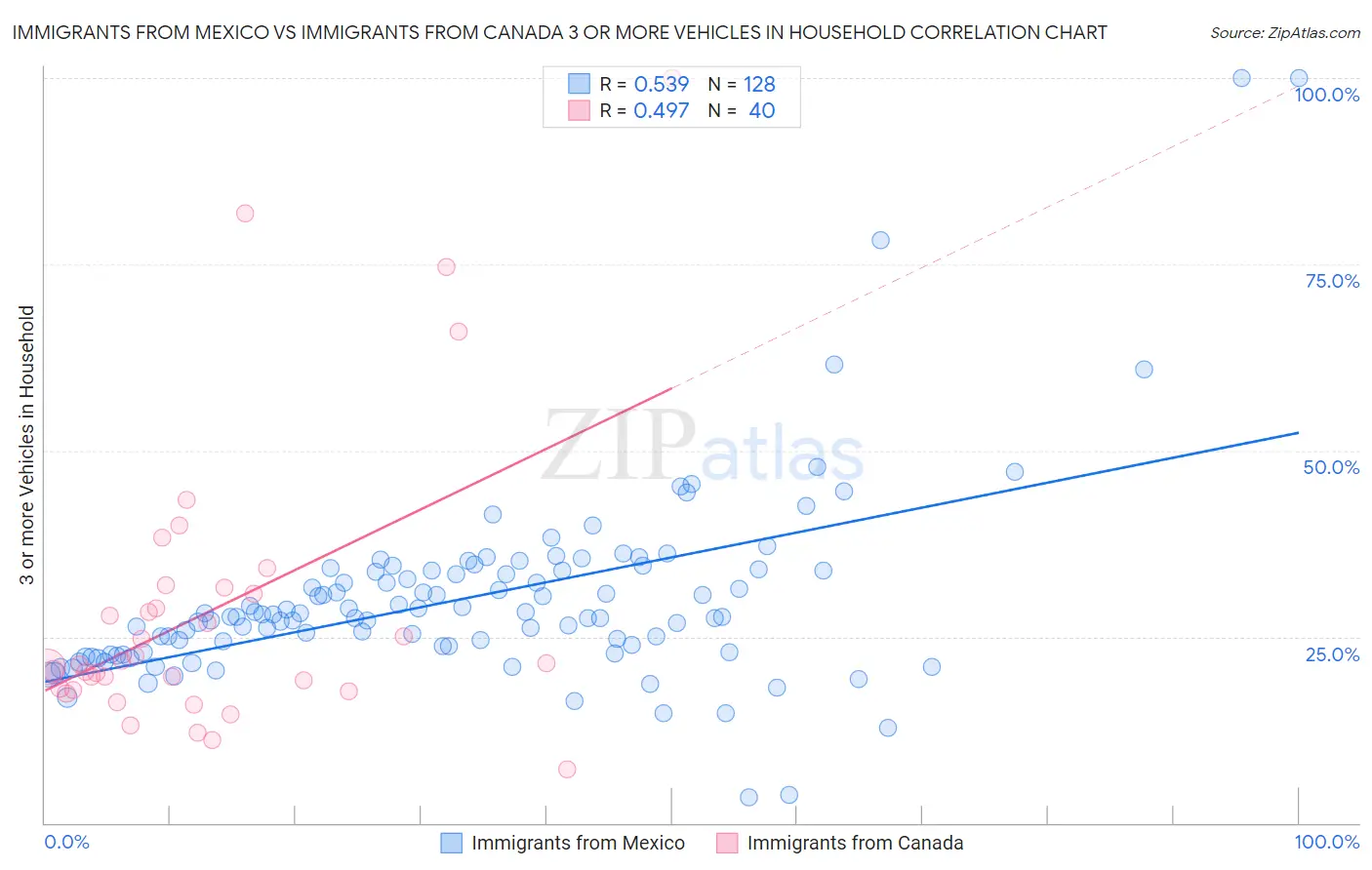 Immigrants from Mexico vs Immigrants from Canada 3 or more Vehicles in Household