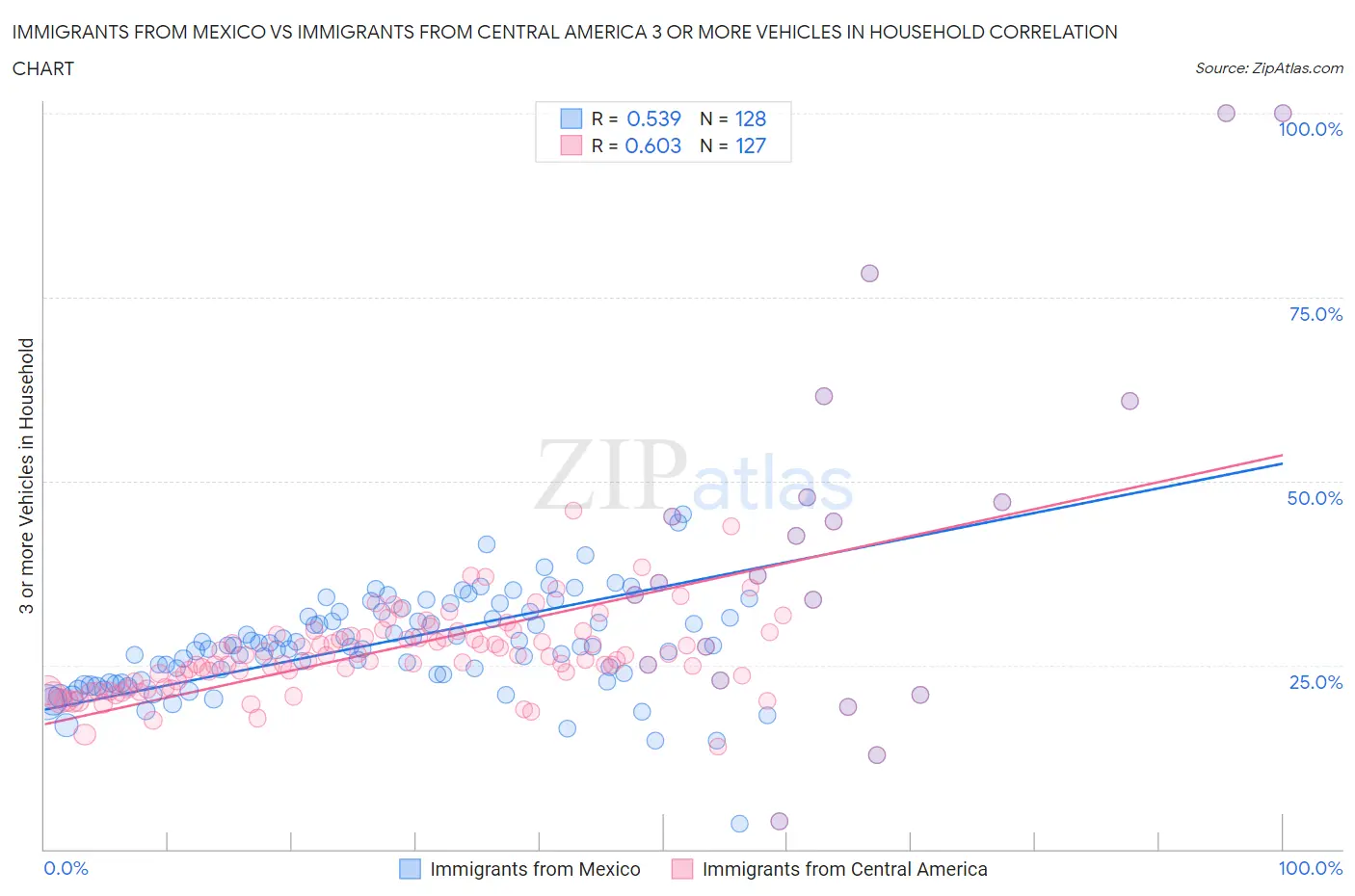 Immigrants from Mexico vs Immigrants from Central America 3 or more Vehicles in Household