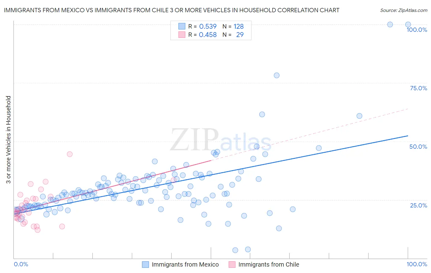 Immigrants from Mexico vs Immigrants from Chile 3 or more Vehicles in Household
