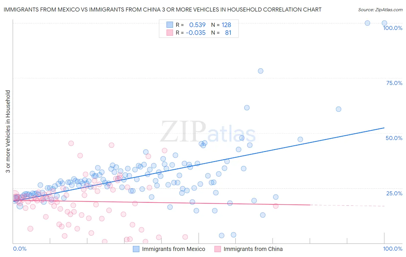 Immigrants from Mexico vs Immigrants from China 3 or more Vehicles in Household