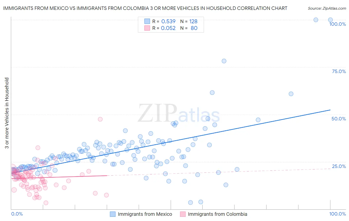 Immigrants from Mexico vs Immigrants from Colombia 3 or more Vehicles in Household