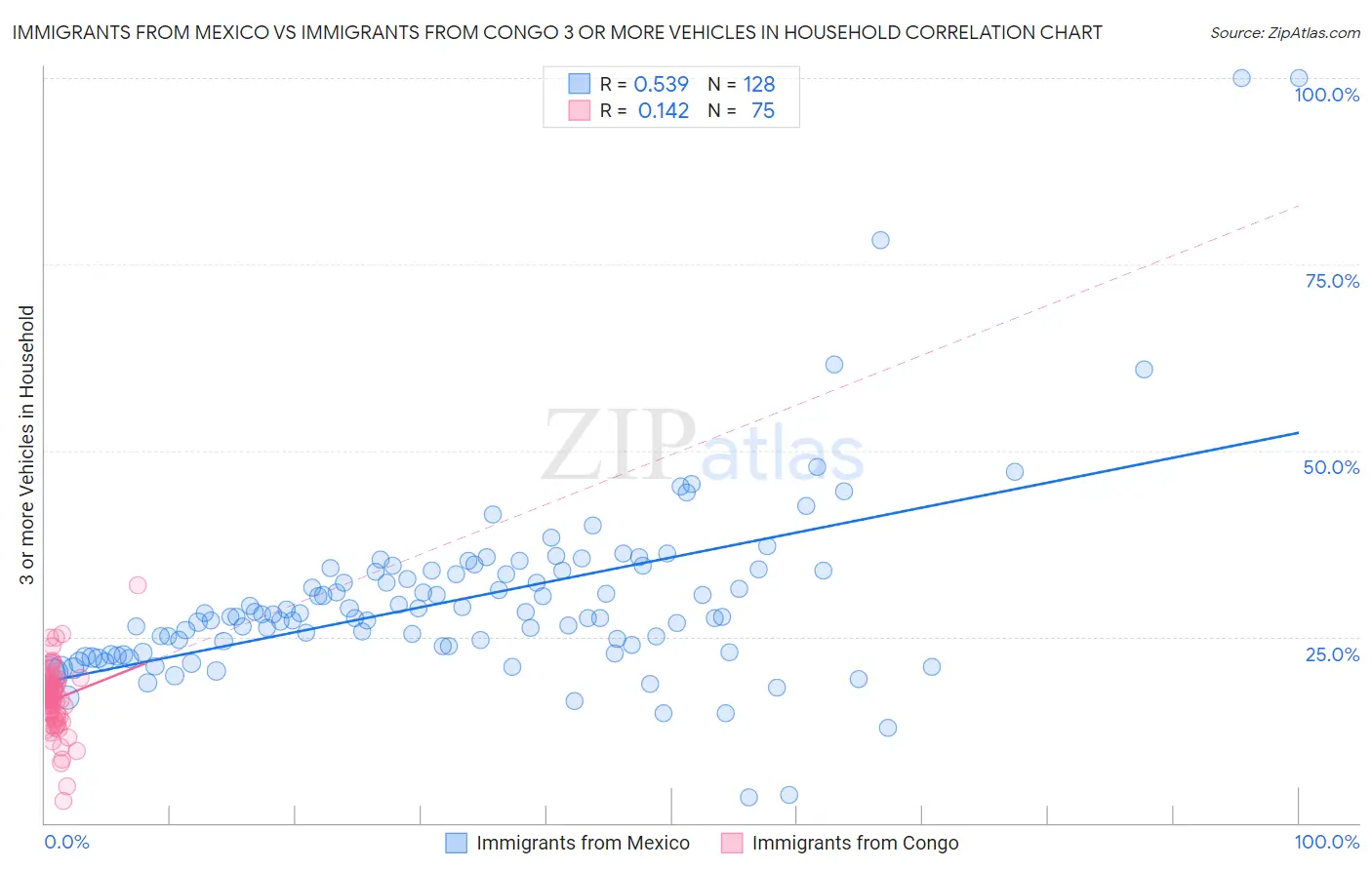 Immigrants from Mexico vs Immigrants from Congo 3 or more Vehicles in Household