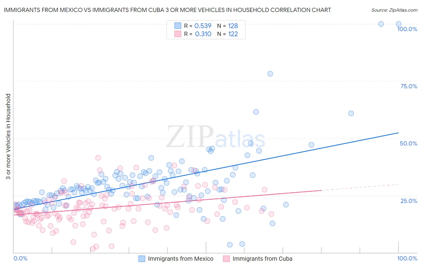 Immigrants from Mexico vs Immigrants from Cuba 3 or more Vehicles in Household