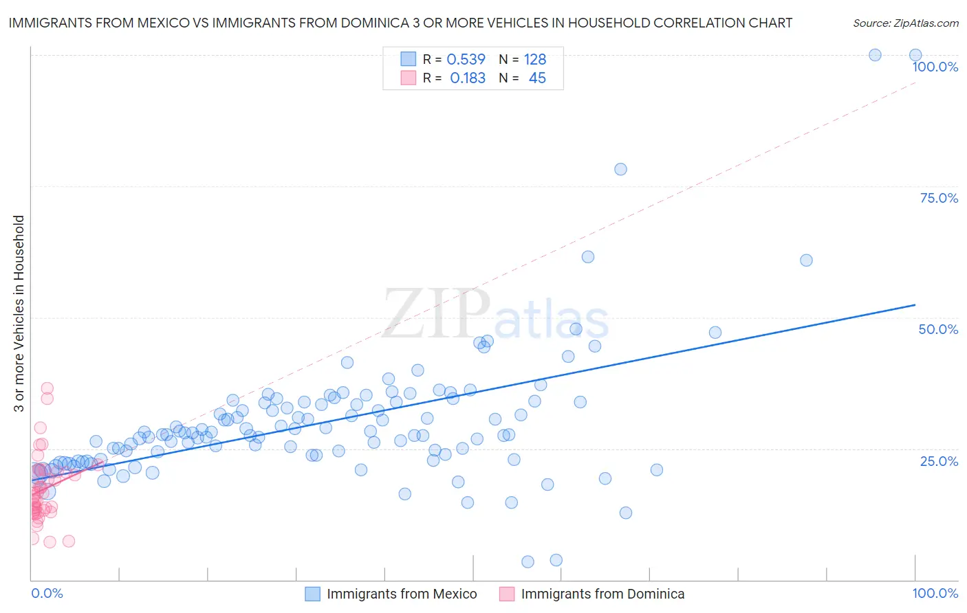 Immigrants from Mexico vs Immigrants from Dominica 3 or more Vehicles in Household