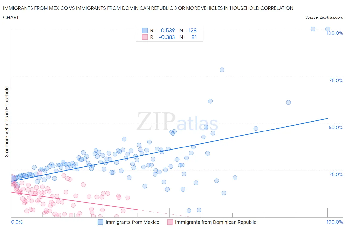 Immigrants from Mexico vs Immigrants from Dominican Republic 3 or more Vehicles in Household