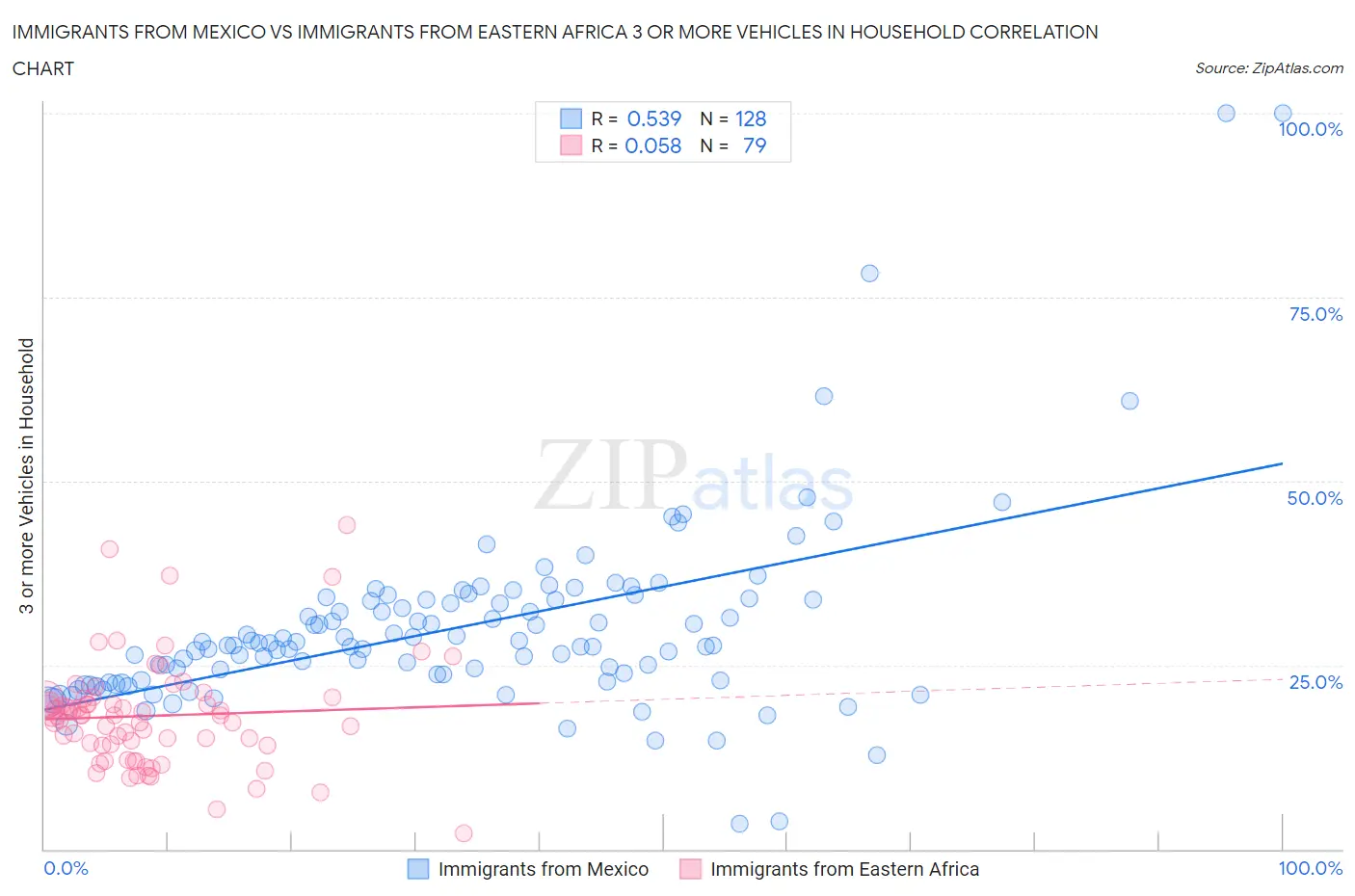 Immigrants from Mexico vs Immigrants from Eastern Africa 3 or more Vehicles in Household