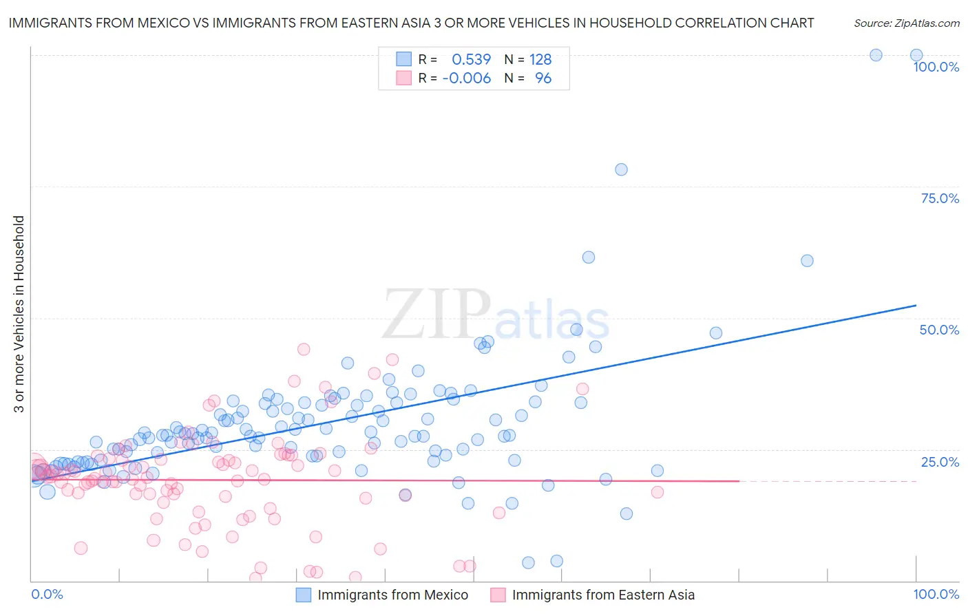 Immigrants from Mexico vs Immigrants from Eastern Asia 3 or more Vehicles in Household
