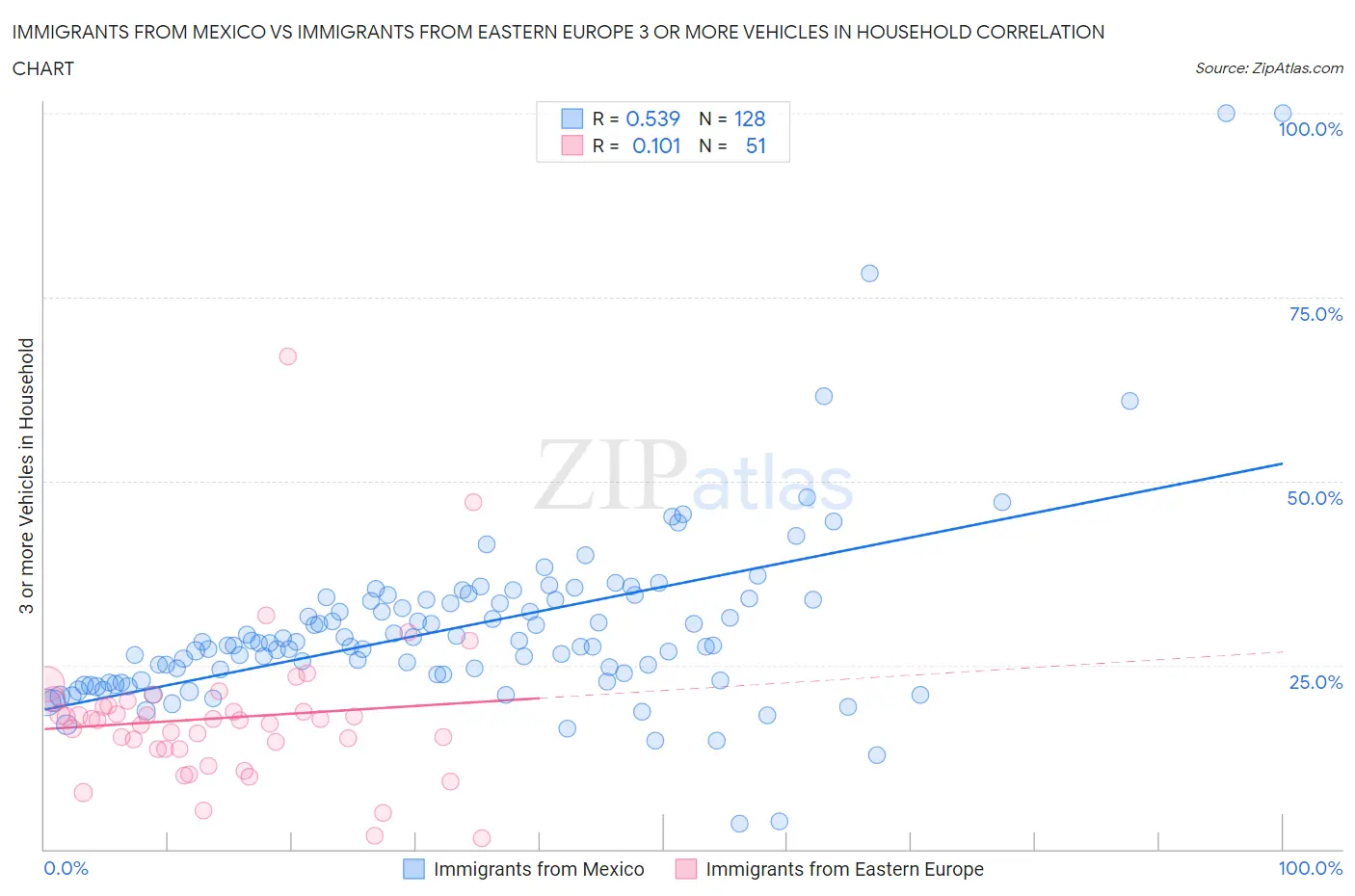 Immigrants from Mexico vs Immigrants from Eastern Europe 3 or more Vehicles in Household